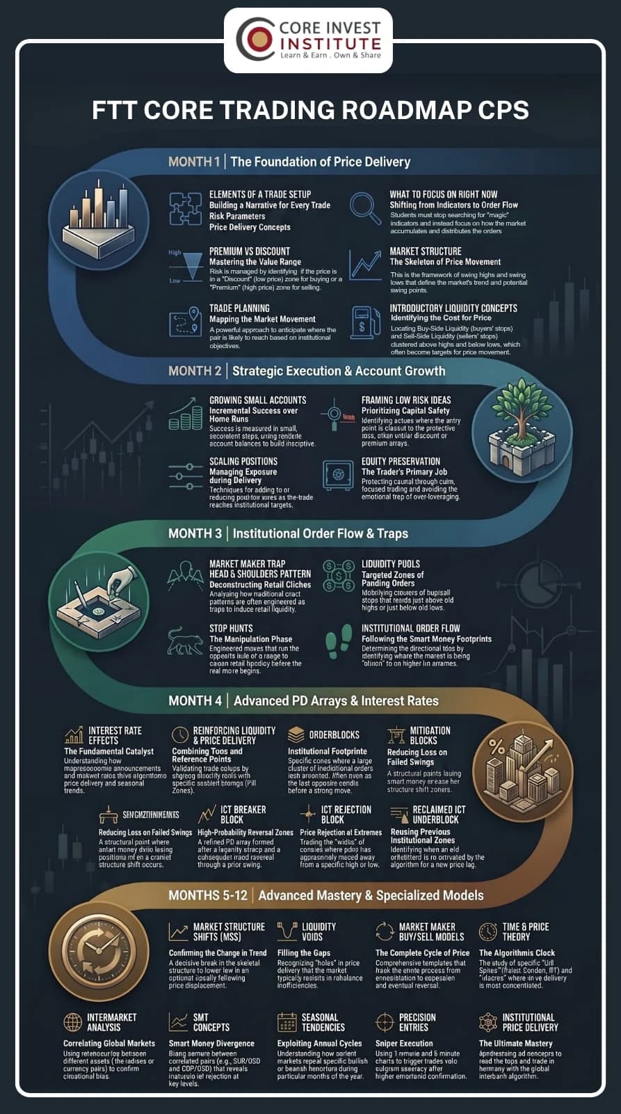 FTT Core Trading Roadmap product guide for Core Invest Institute