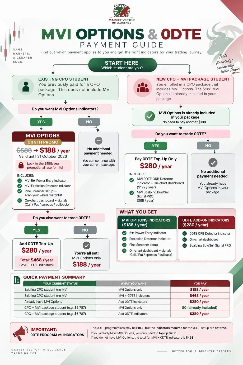 MVI Options and 0DTE payment decision guide for Market Vector Intelligence